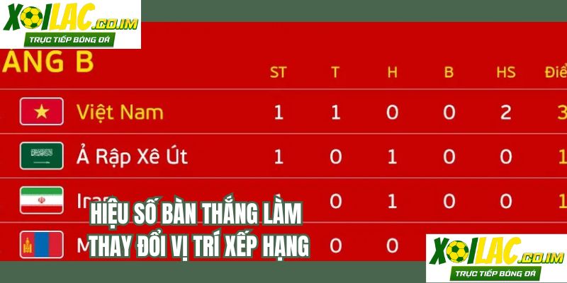 Hiệu số bàn thắng làm thay đổi vị trí xếp hạng